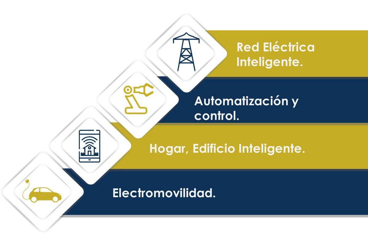 Cuatro familias de aplicación: red eléctrica inteligente, automatización y control, hogar y edificio inteligente, y electromovilidad